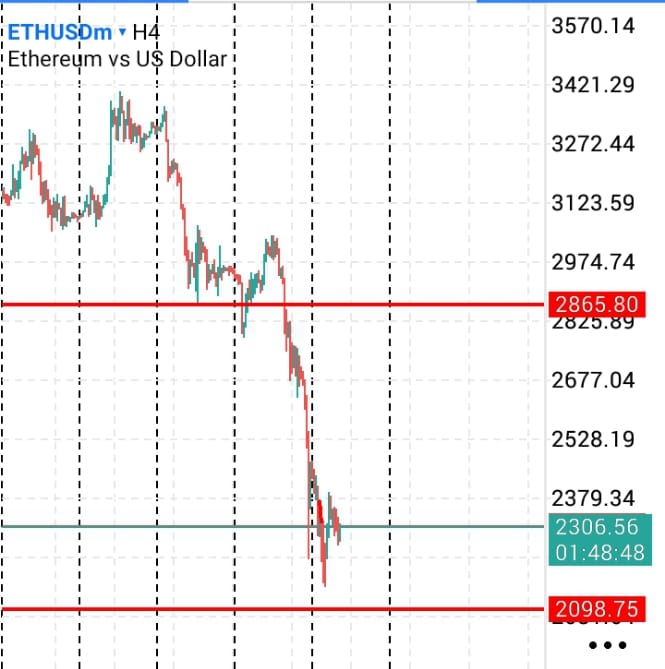 تحليل الإيثيريوم اليوم 3 فبراير 2026: هل نشتري عند 2300 دولار؟
