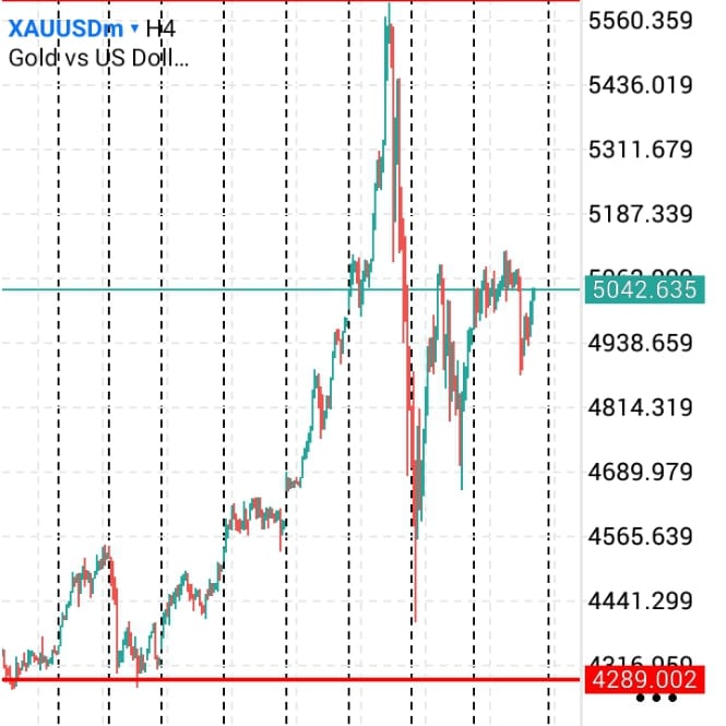 تحليل الذهب